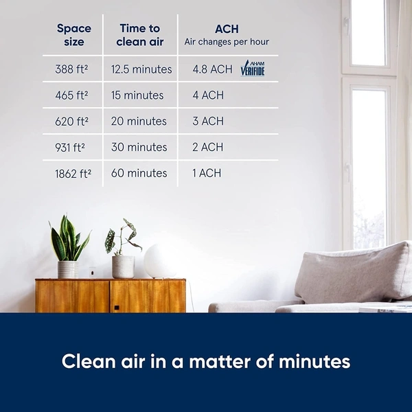 Blueair Air Purifier-Blue 3410 Cleans Upto 1862 sqft, 425m³/h CADR, Air Quality Indicator, HEPASilent Technology Removes 99.97% Pollen, Dust, Mould, Bacteria, Viruses, VOCs, Odours,1+1 Years Warrany