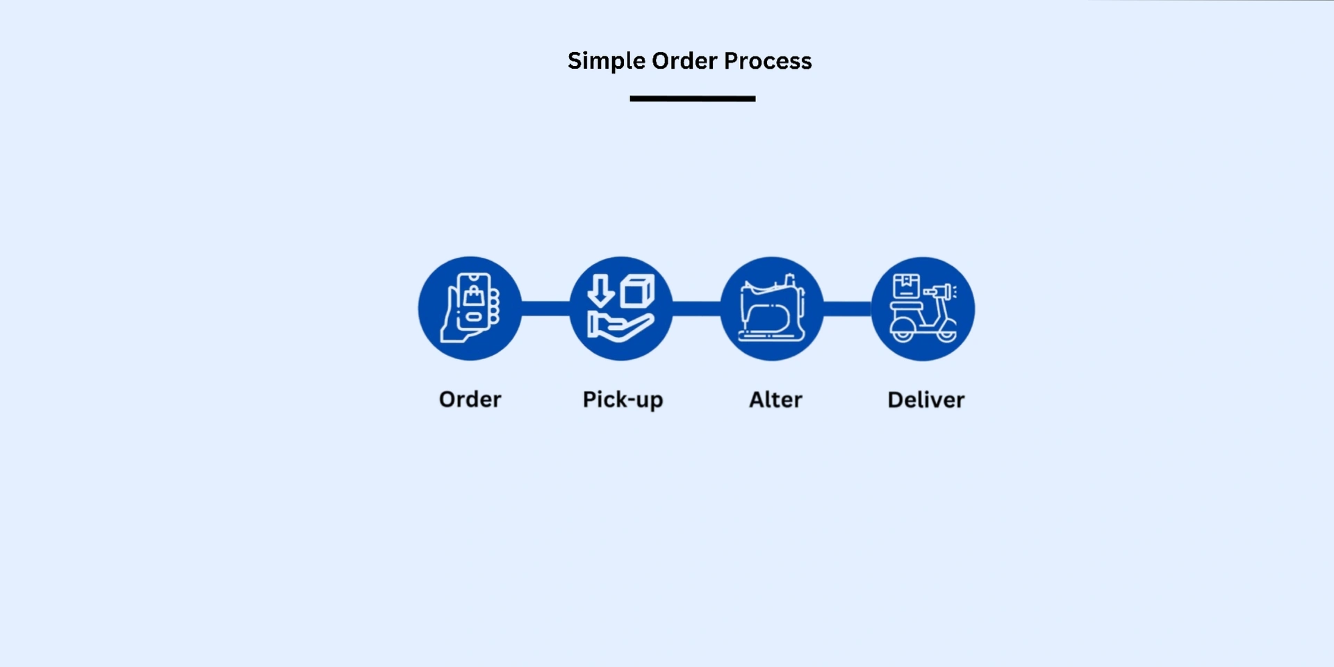 Order Process 