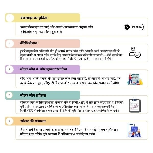 Affordable 10 HP-20 HP सोलर आटा चक्की 20 HP से 30 HP (क्रॉम्पटन मोटर एवं VFD) – उषा, INA, नेक्स्ट ब्रेयो, गौतम या अन्य ब्रांड के सोलर पैनल के साथ - 18 इंच, 18 किलोवाट