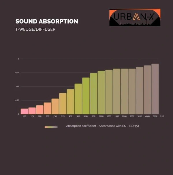 Urban-X URBAN-X T-Wedge Soundproofing Studio Acoustic Foam 1'x1' - 2 Inches 50D High Density, Soundproof Foam, Noise Reduction Panels, Echo Absorption - Set of 60, Black