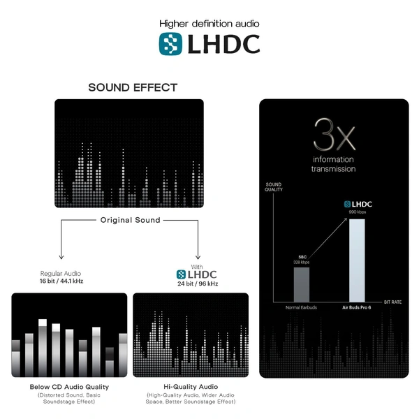 Noise Newly Launched Air Buds Pro 6 in Ear Truly Wireless Earbuds with Hybrid ANC (up to 49dB), LHDC with 12.4mm Titanium Driver, 50H of Playtime, Google Fast Pair, BT v5.3 - BUDS PRO 6