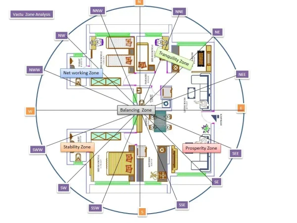 Commercial Vastu