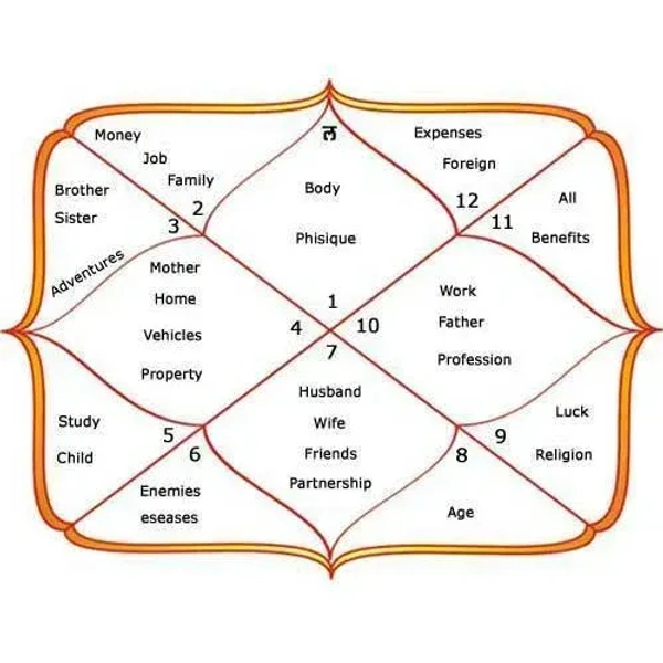 Janam kundli