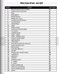 DEVNAGARI PUBLICATION Mayank Jagdish Sharma
Mppsc Mains Exams Paper - 6 , Hindi Nibandh Evam Praroop Lekhan Book By Mayank Jagdish Sharma for Mppsc Mains Exams 2024 -25
Hindi Edition | First Edition Edition - 27 April 2024