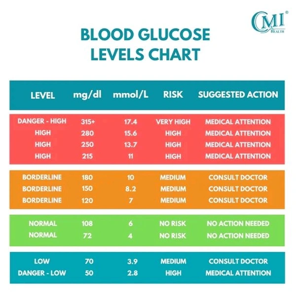 Blood Sugar Test ( Fasting/PP/ Random)
