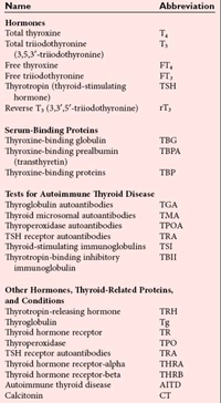 Thyroid Profit ( T3,T4,TSH) Test