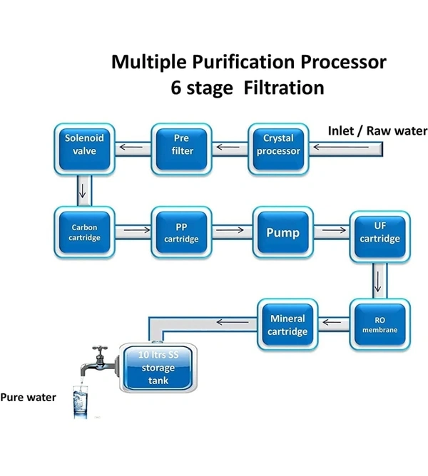 Eco Crystal RO Champion – A-J (RO Water Filter) Wall Mounted9%off - 40.6 × 26.7 × 45.7 Centimeters, White